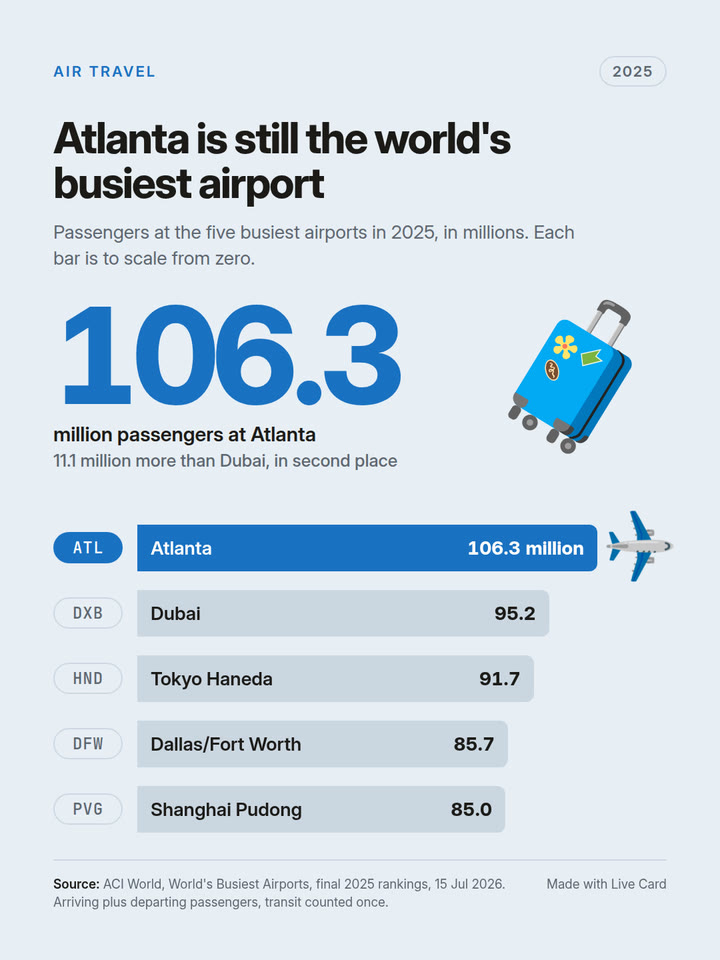 Atlanta is still the world's busiest airport: the cover still of the Live Card