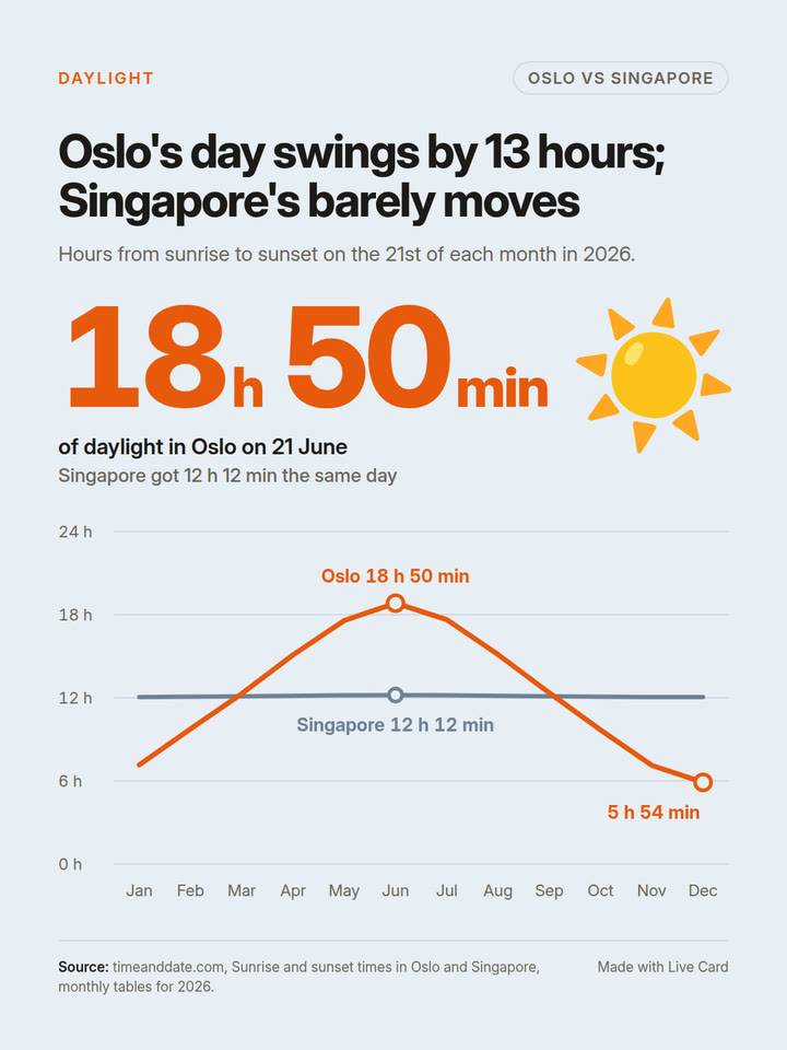 Oslo's day swings by 13 hours; Singapore's barely moves: the cover still of the Live Card