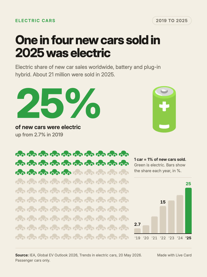 One in four new cars sold in 2025 was electric: the cover still of the Live Card