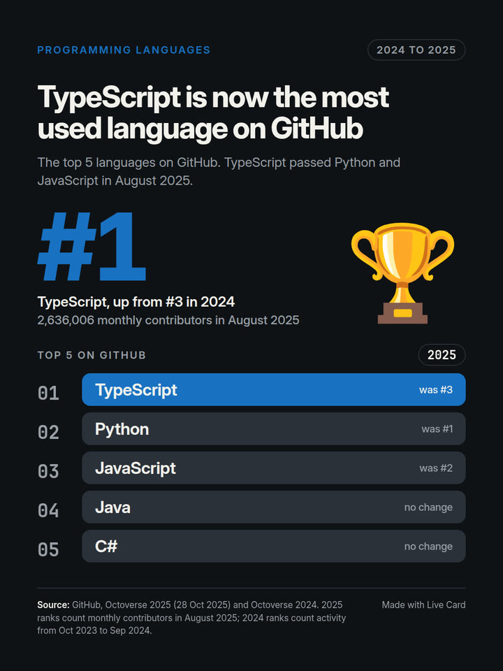 TypeScript is now the most used language on GitHub: the cover still of the Live Card