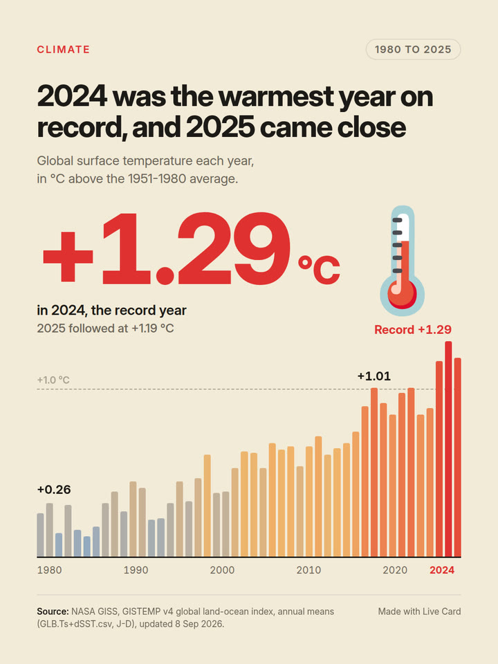 2024 was the warmest year on record, and 2025 came close: the cover still of the Live Card