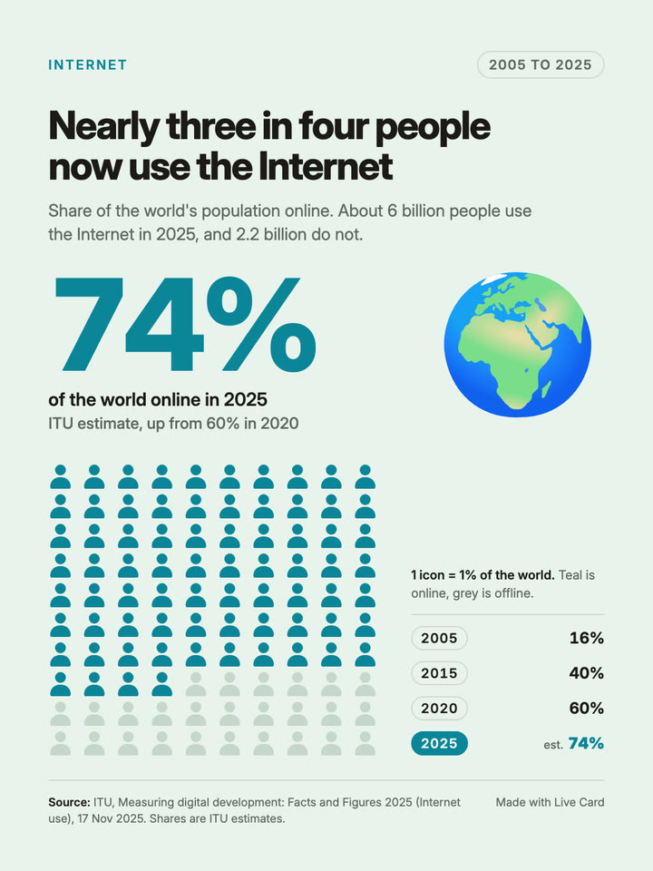 Nearly three in four people now use the Internet: the cover still of the Live Card