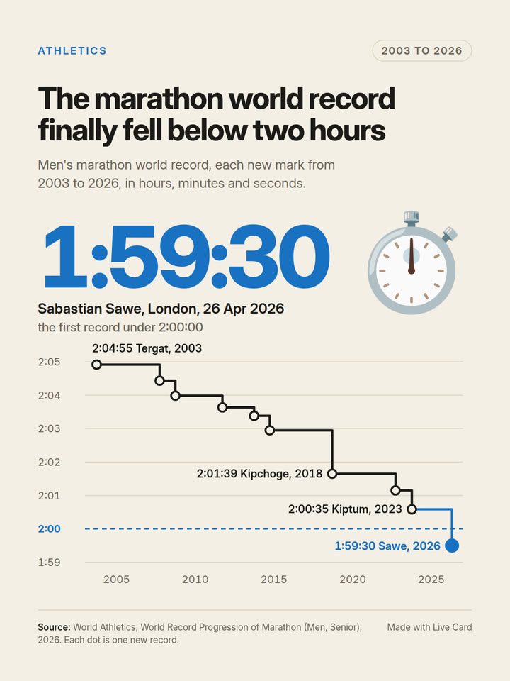 The marathon world record finally fell below two hours: the cover still of the Live Card