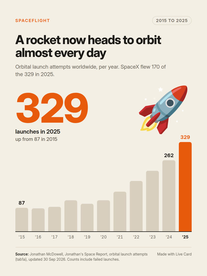 A rocket now heads to orbit almost every day: the cover still of the Live Card
