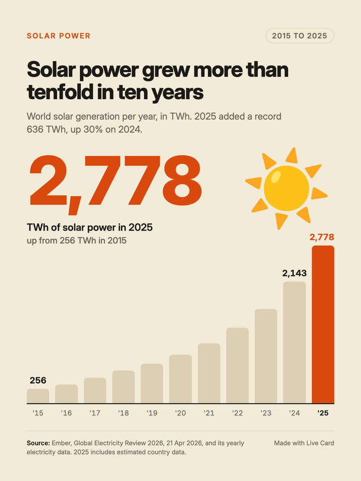 Solar power grew more than tenfold in ten years: the cover still of the Live Card