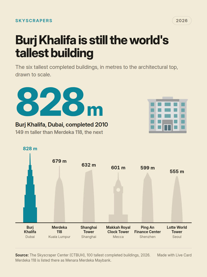 Burj Khalifa is still the world's tallest building: the cover still of the Live Card