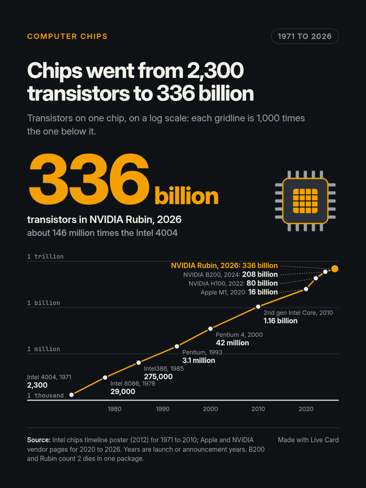 Chips went from 2,300 transistors to 336 billion: the cover still of the Live Card