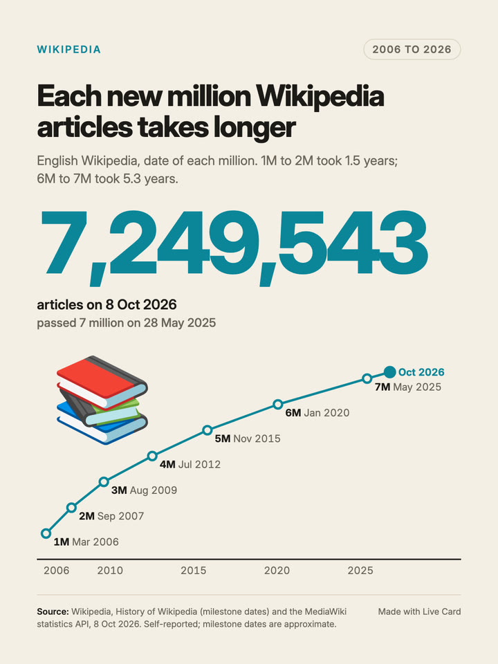 Each new million Wikipedia articles takes longer: the cover still of the Live Card