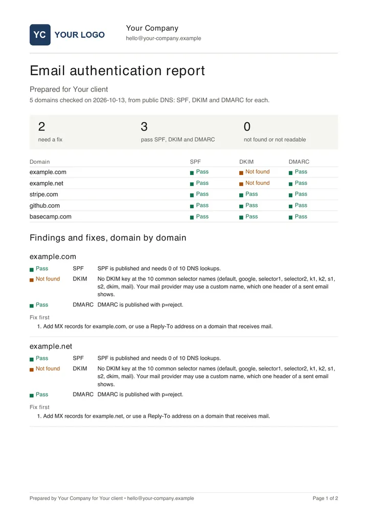 Page 1 of the sample report: the partner's name at the top, 2 of 5 domains need a fix, the SPF, DKIM and DMARC table worst first, and the fix to make first for each failing domain.