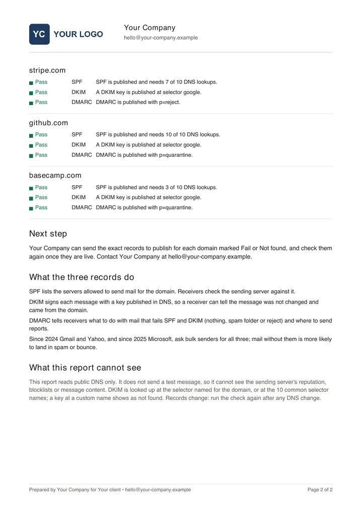 Page 2 of the sample report: the passing domains line by line, the next step and a short glossary of the three records.